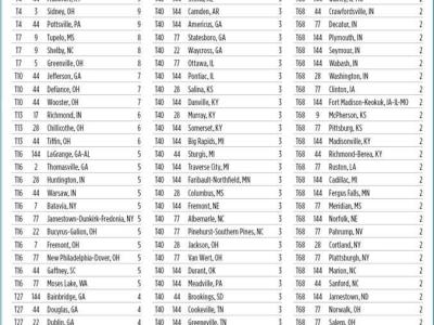 Site Selection Rankings