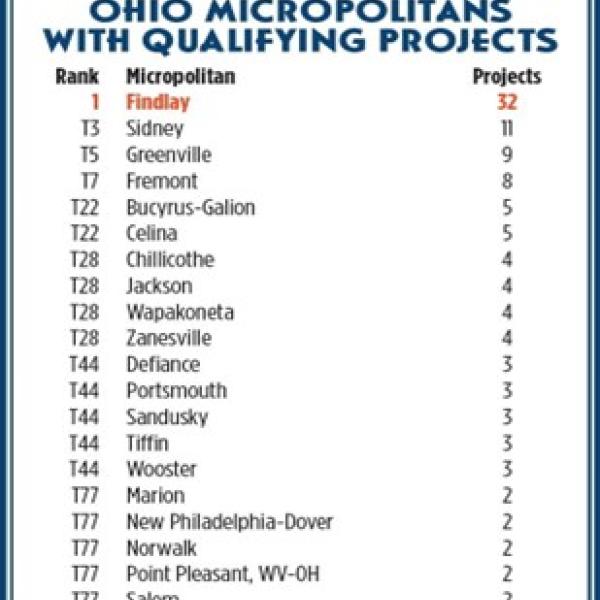 Ohio Micropolitans With Qualifying Projects