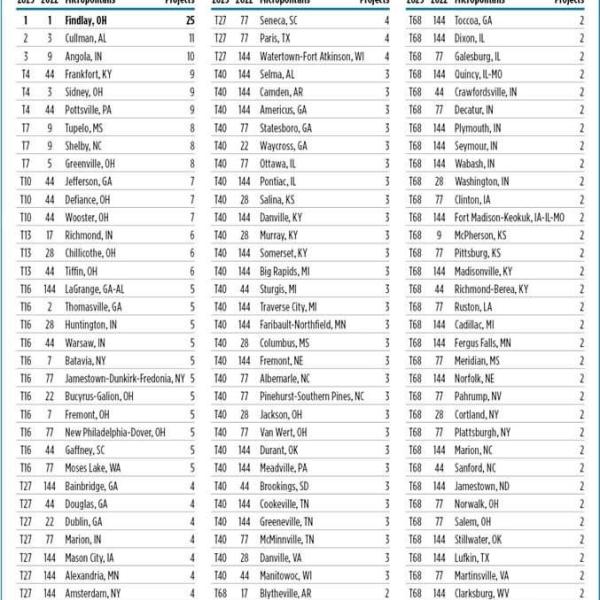 Site Selection Rankings